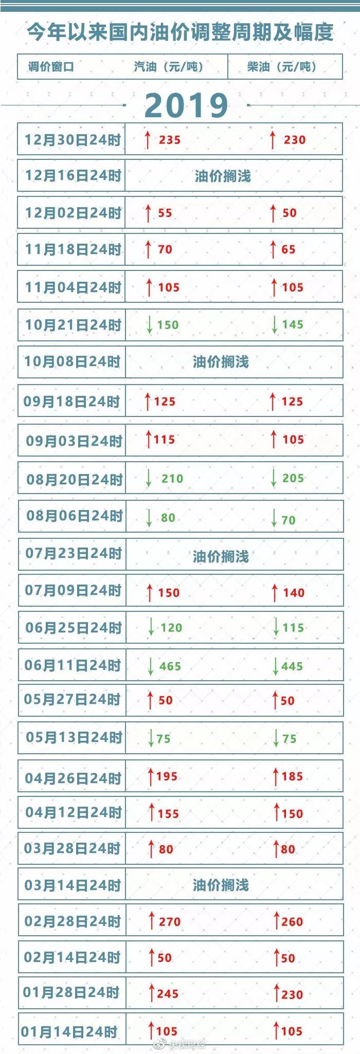 油价四连降后天油价将大降,油价大降或重返5元时代