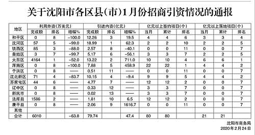 沈阳招商项目排行榜2021,沈阳大东区招商引资