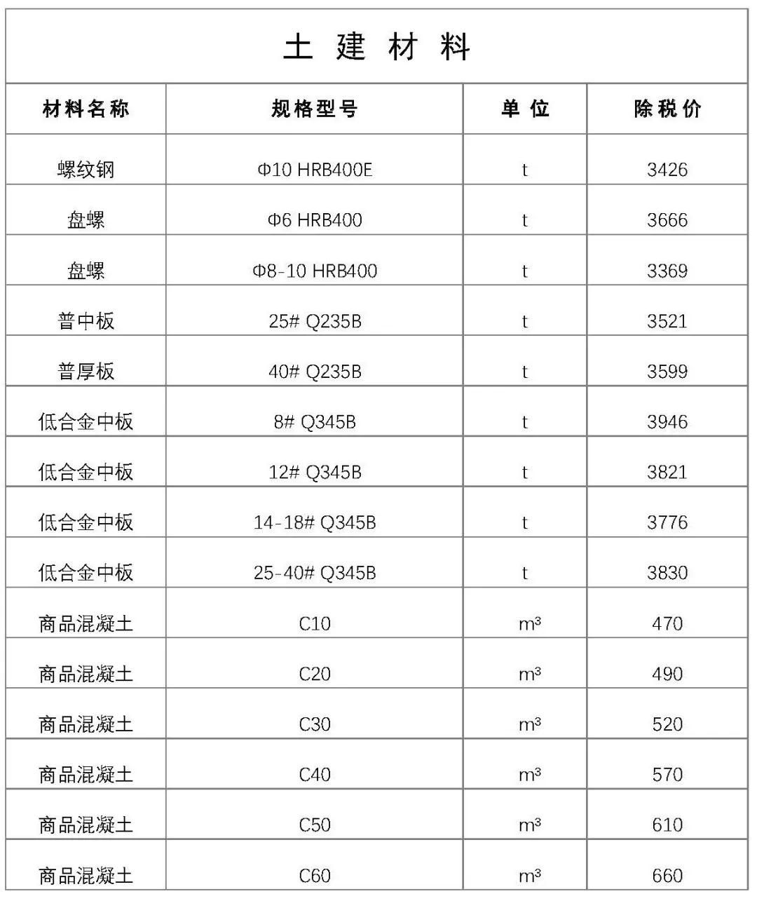 2020建筑工程材料报价,建筑工程电气常用材料