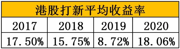 打新债嫌赚得少,新股虽好中不到?港股打新了解一下