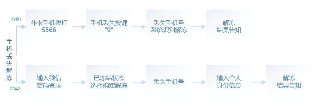 手机丢了微信的钱会被别人用掉吗,手机丢了补卡微信里的钱还安全吗