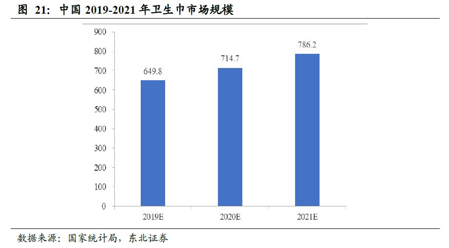 中国卫生巾市场规模,中国卫生巾批发市场