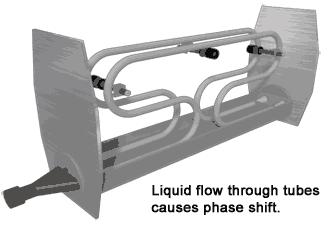 常用流量计的工作原理,14种常用流量计工作原理