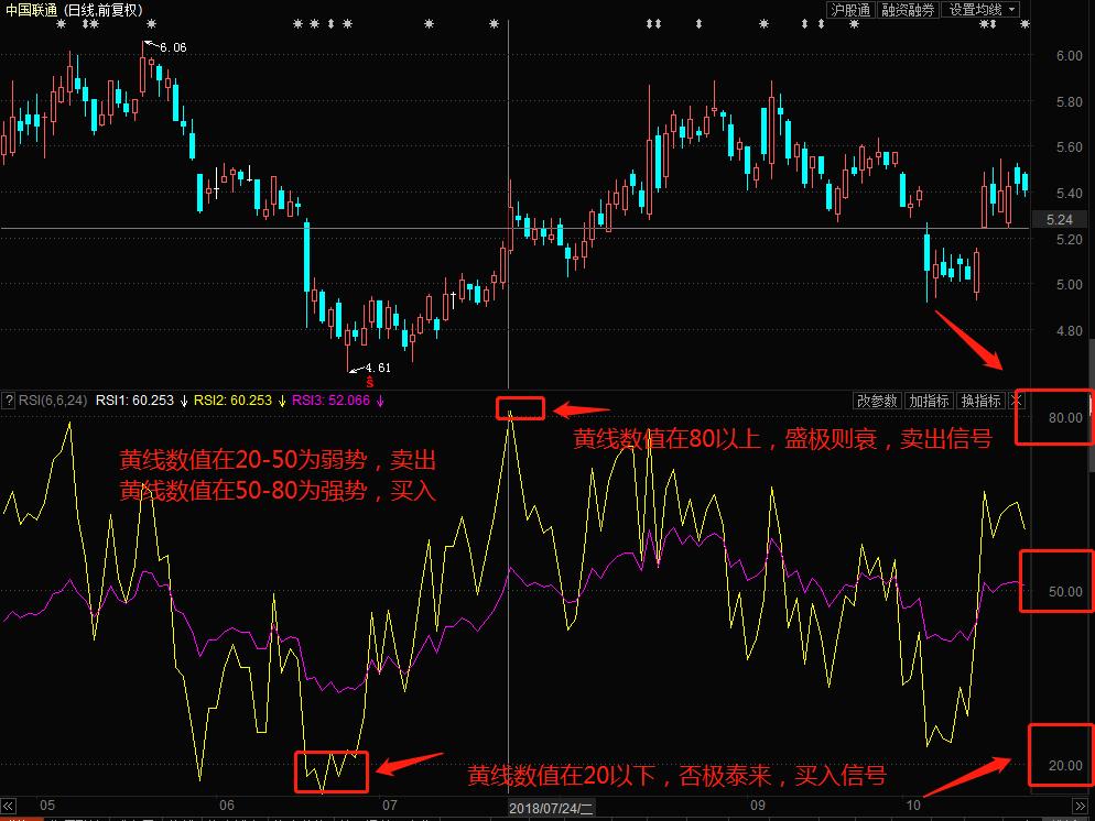 从零开始学习股票技术指标,从0到1成为excel高手