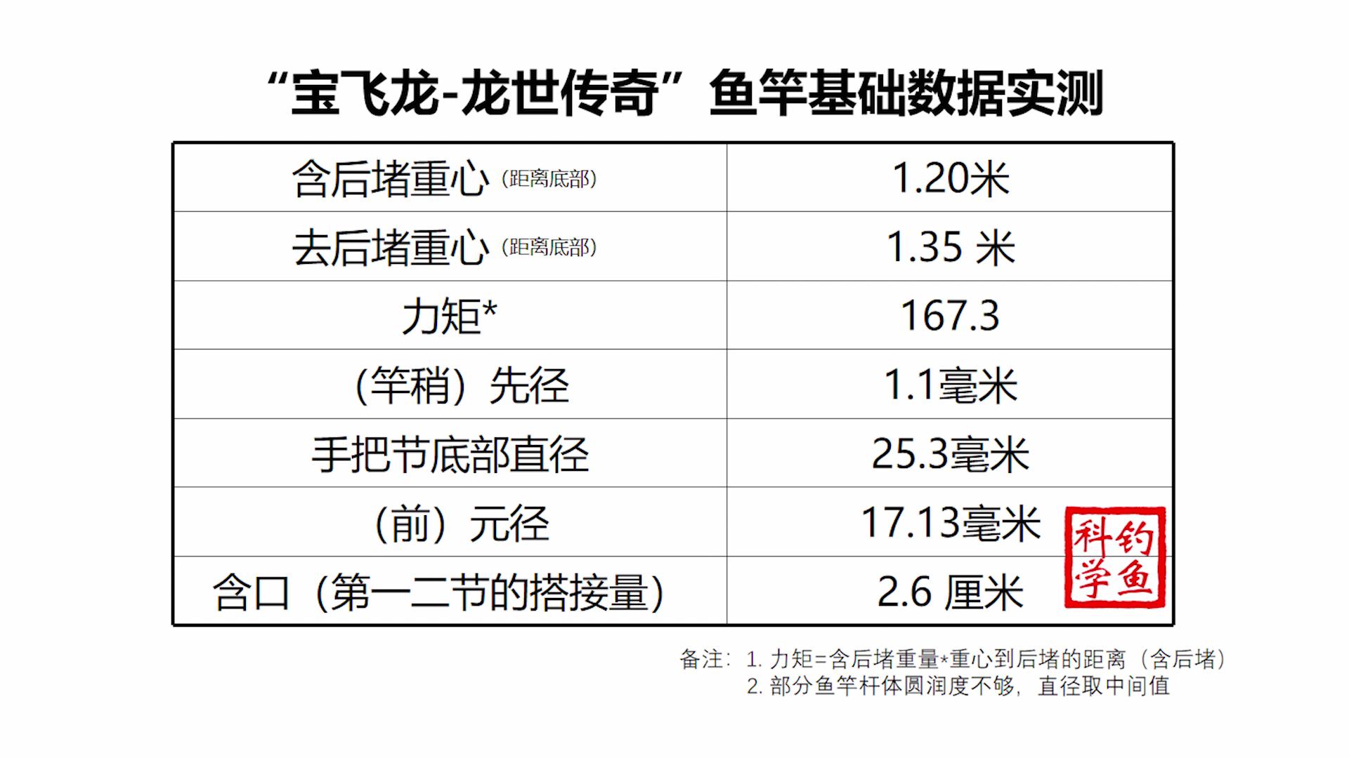 50元的鱼竿到底怎么样,50元的鱼竿测评到底好不好