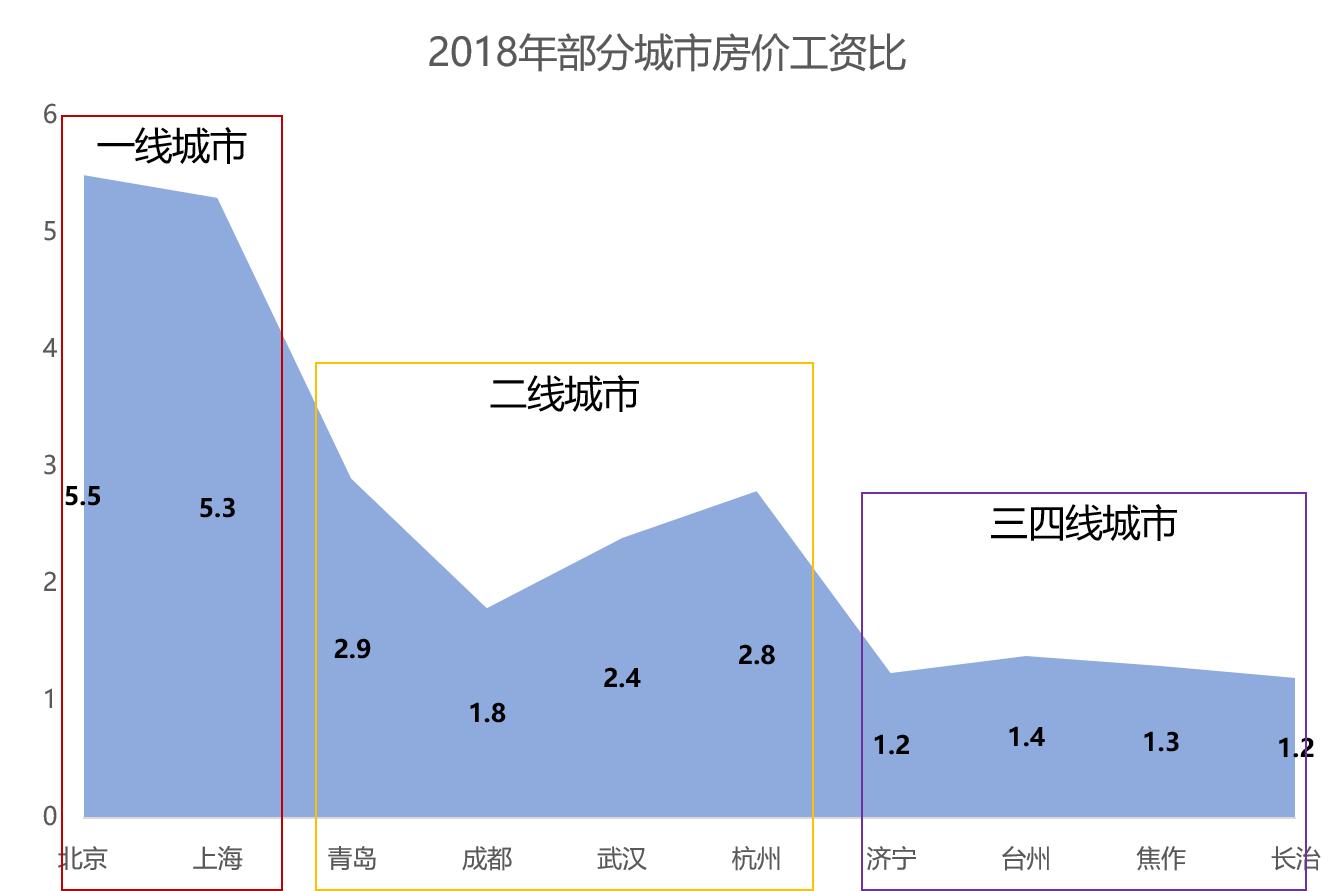 去二线城市安居还是去一线打拼,该在大城市还是回老家