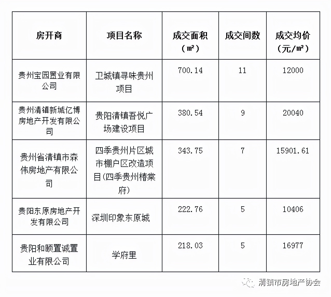 清镇楼市分析,清镇新房成交
