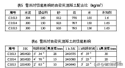 c35自拌混凝土用什么砂,c35自密实混凝土