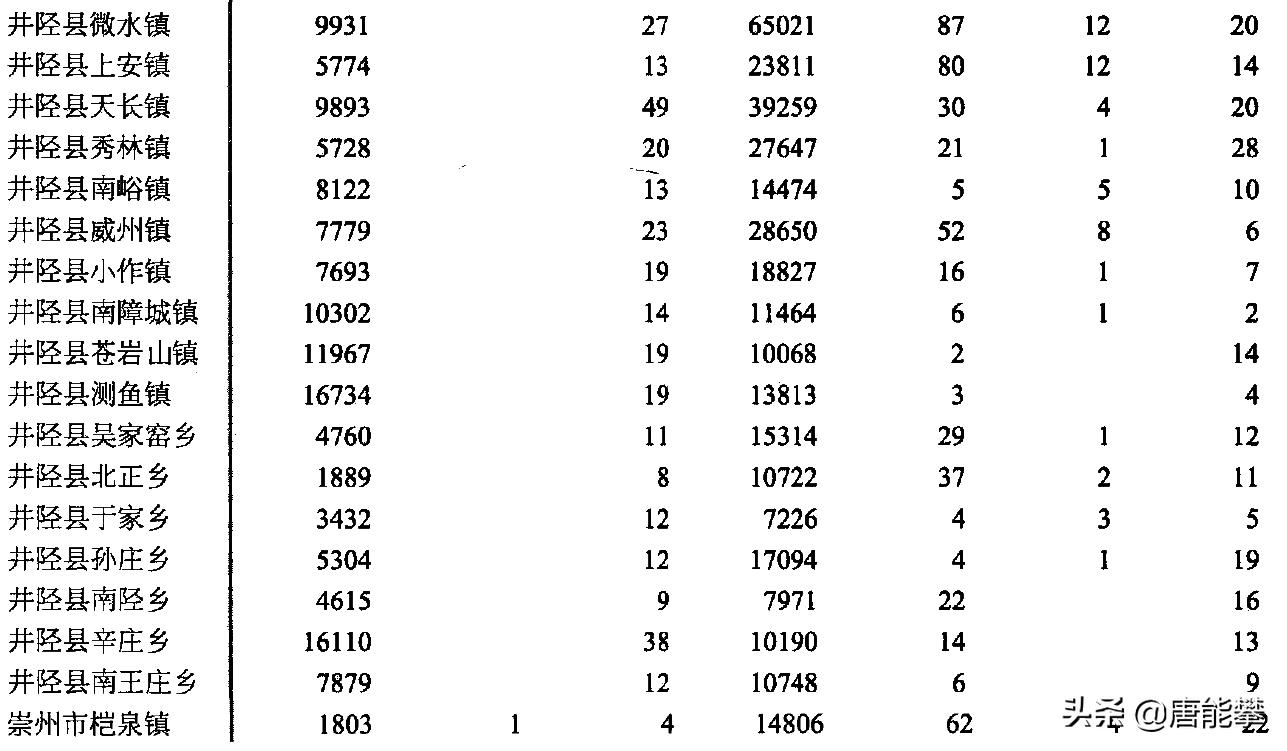 石家庄井陉乡镇排名,石家庄市井陉县城常住人口
