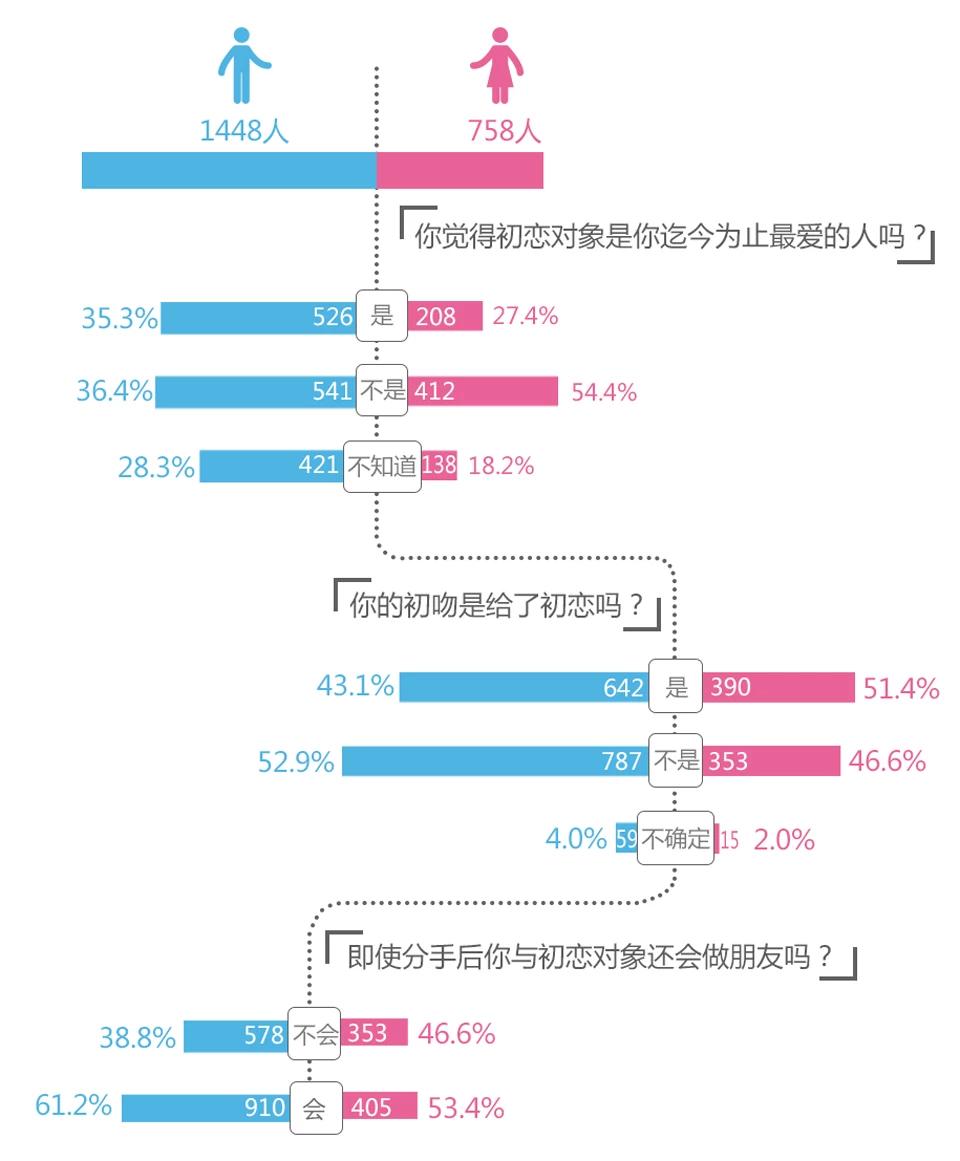 中年女人为啥想和初恋做朋友,女人为什么难放下初恋
