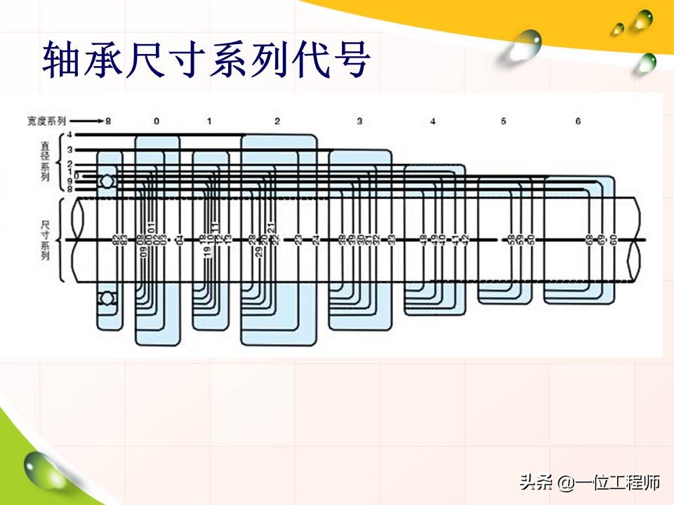 滚动轴承的基础知识,滚动轴承型号在轴承哪里标注