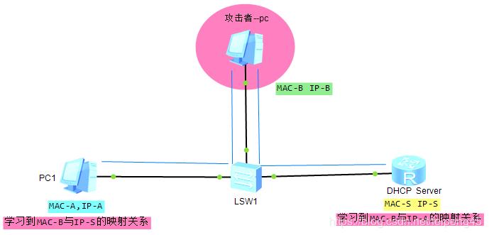 网络层可能存在的安全攻击,常见的网络安全事件攻击主要类型