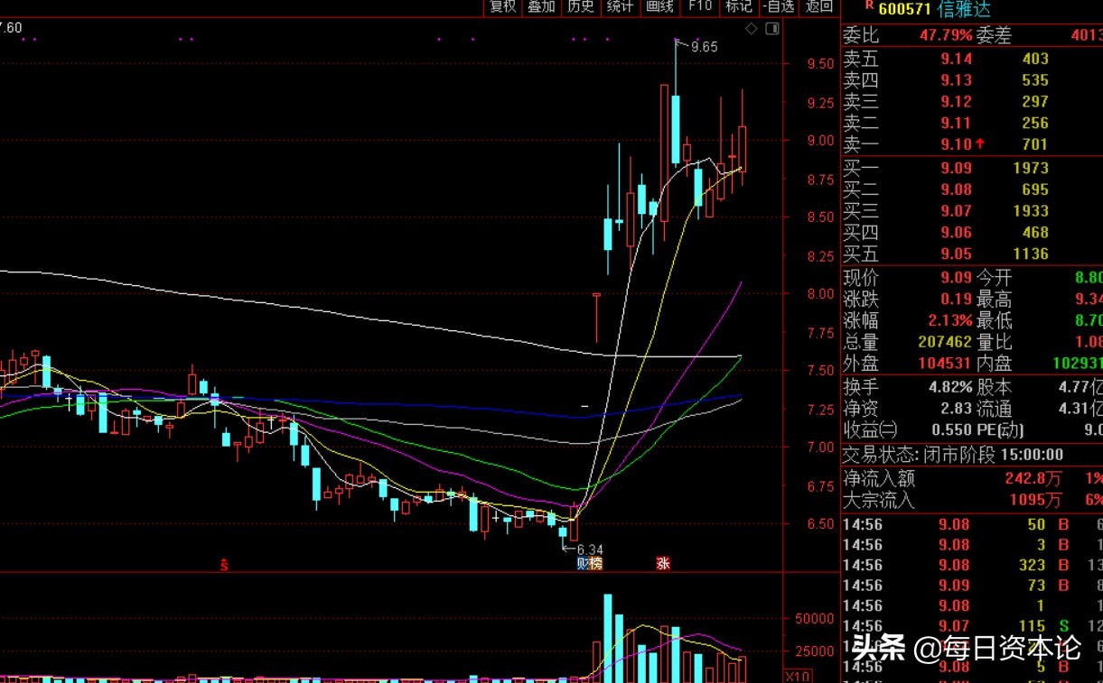 业绩暴增51倍股价2.6元,信雅达业绩大增股价为什么大跌