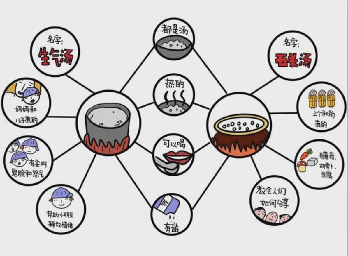思维导图精读绘本,思维导图圆圈图与气泡图的相同点