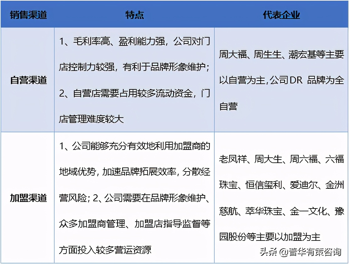 珠宝首饰行业特点及机遇挑战（附报告目录）