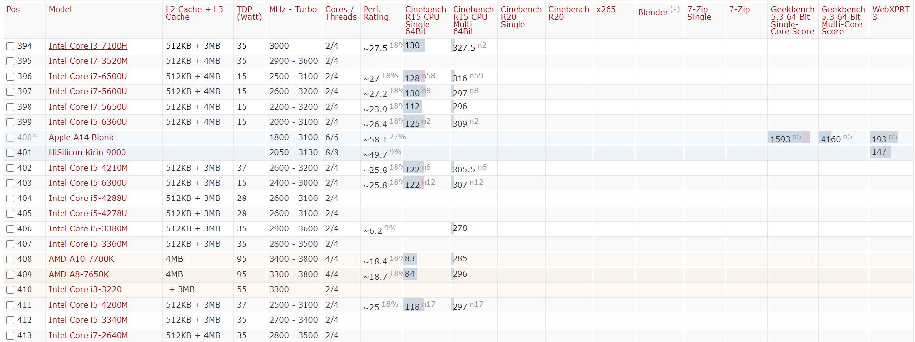 2022年cpu性能天梯图排行榜,2021年高清cpu性能天梯图