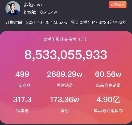 一天卖了200亿!李佳琦薇娅销售额上热搜,网友:惊了,突然不识数了