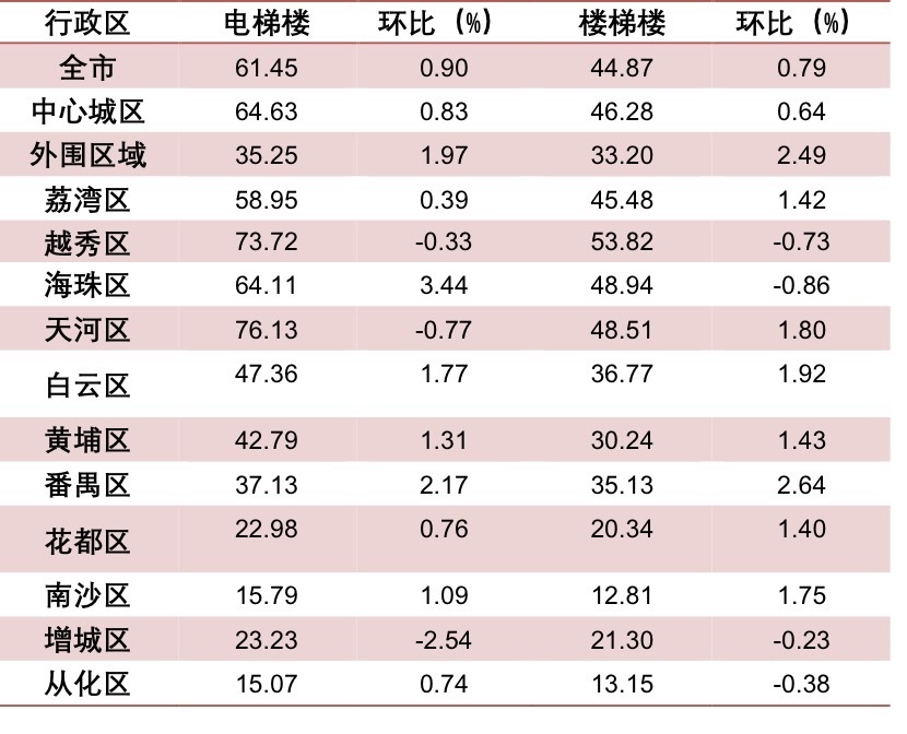 租房旺季!广州专业市场周边租赁畅旺!租金要涨?