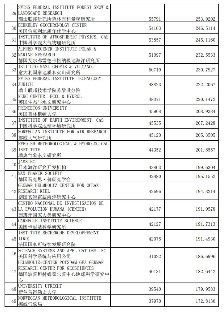 地球科学领域国际排名,最新地球科学与环境专业排名