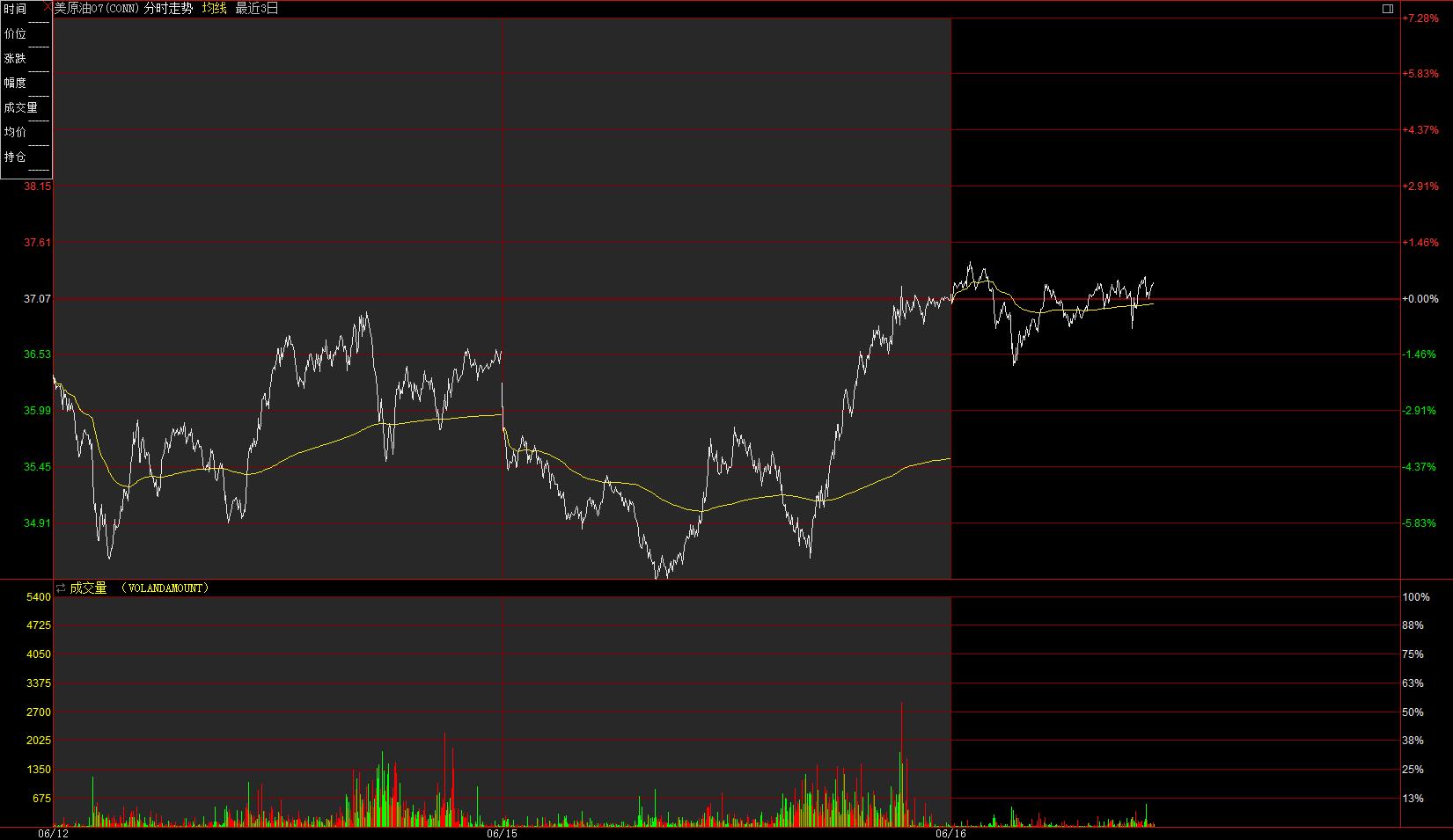 甲醇原油大幅反弹,化工原料大涨