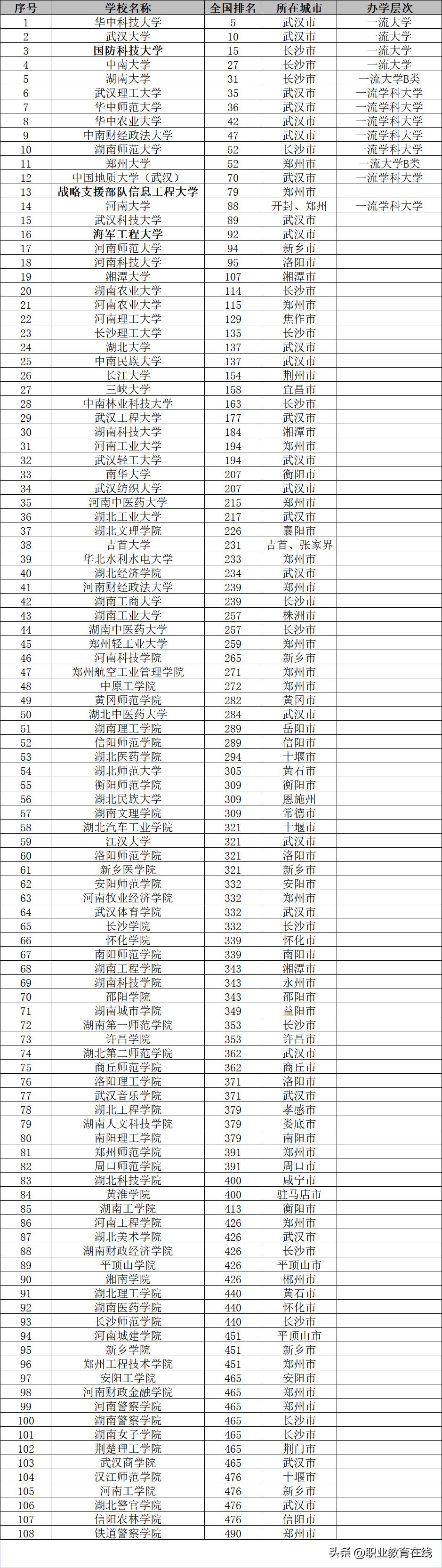 华中是中国高等教育发展最均衡的地区吗？看看华中地区高校排名