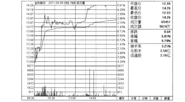 看懂分时图背后的主力意图,分时图中的主力行为