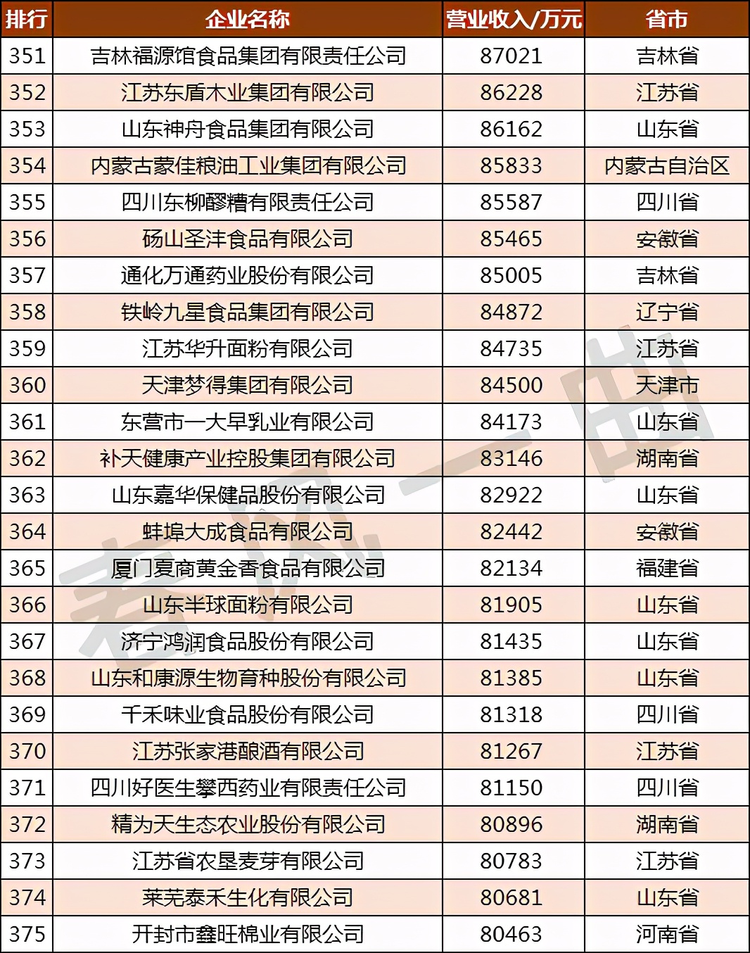 全国农业龙头企业500强分布,中国农业500强企业