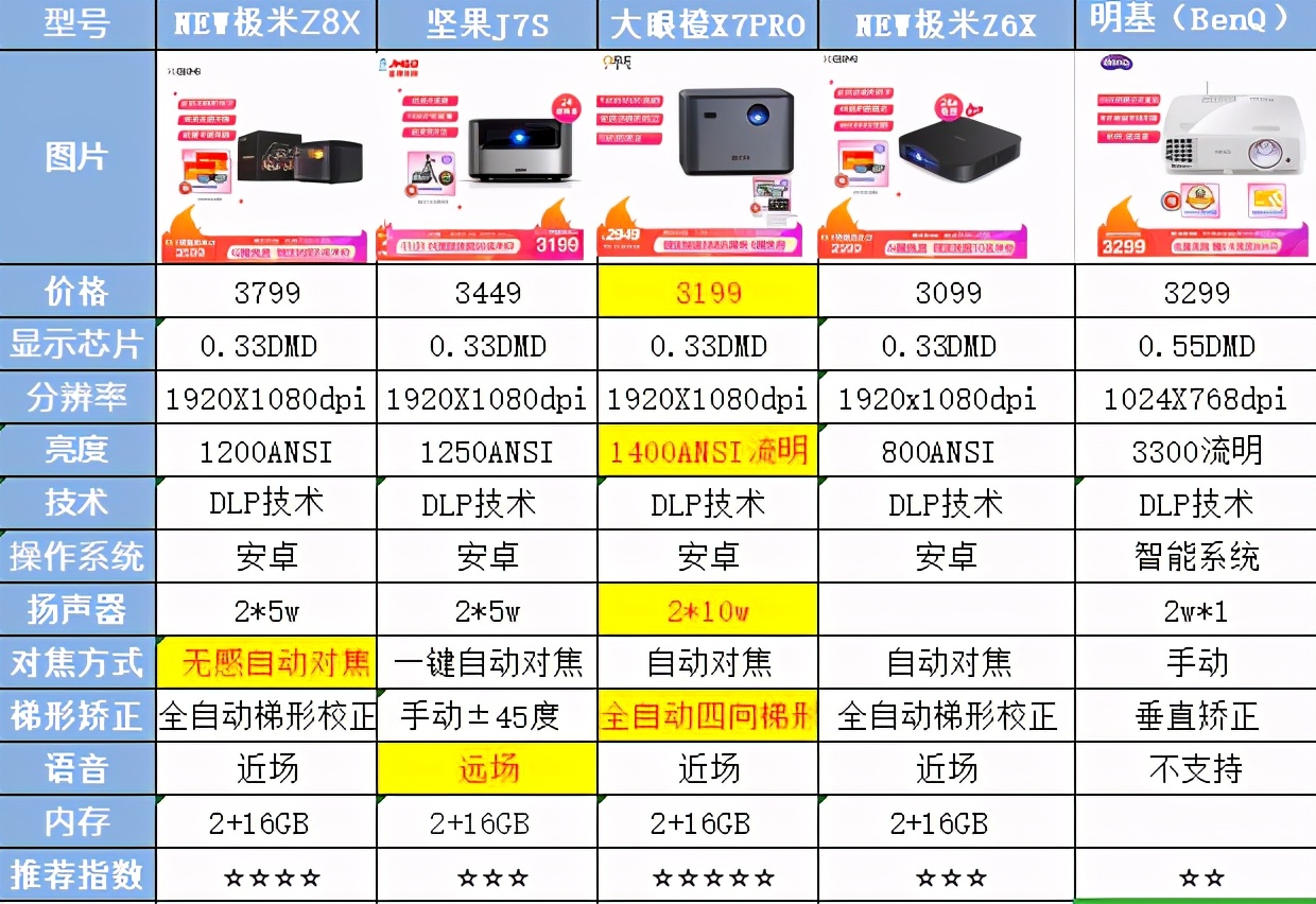 如何选购到合适自己的投影仪,怎样选购一款最好的投影仪