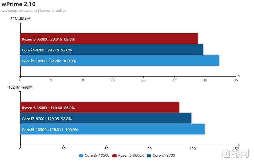 酷睿i510400f对比i78700,酷睿i5-9400排名