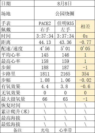 竞速手表推荐200左右,高驰pace2运动手表选哪个颜色