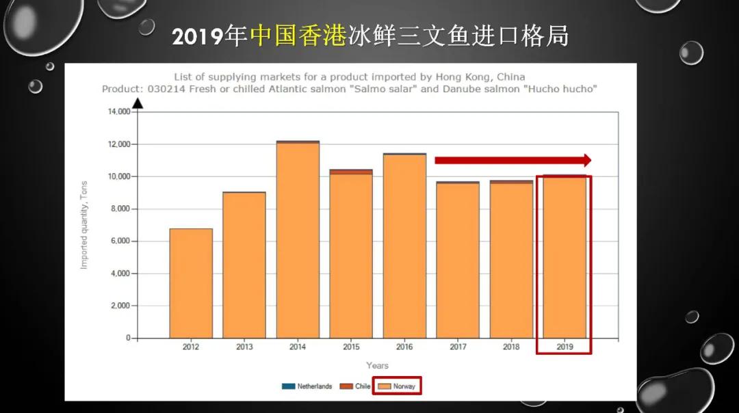2019年中国三文鱼进口量达到10万吨！