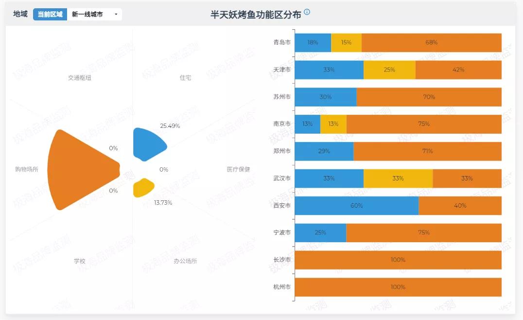 靠人选址的半天妖烤鱼，拓张壁垒怎么破？