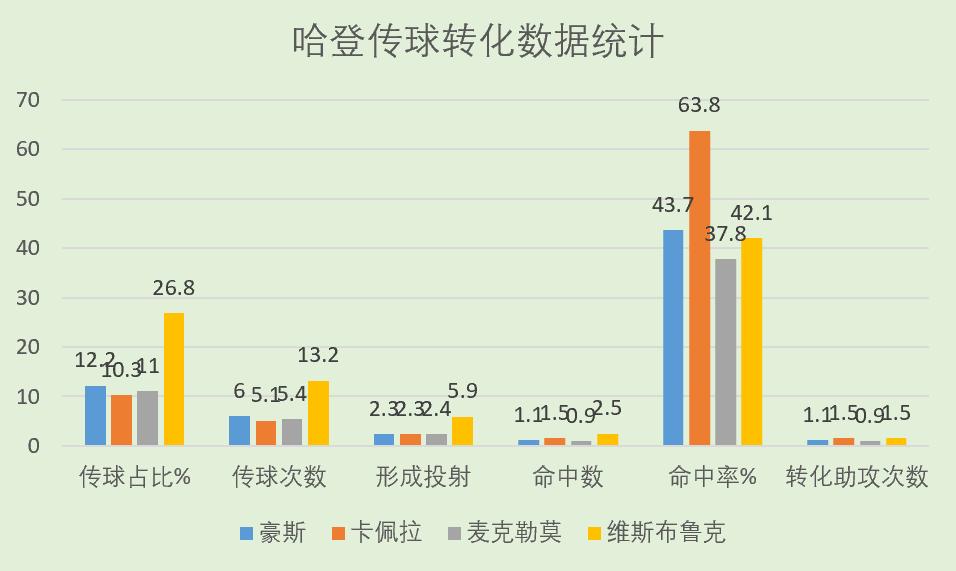 浅析｜当我们不谈得分，哈登是怎么样的球员？