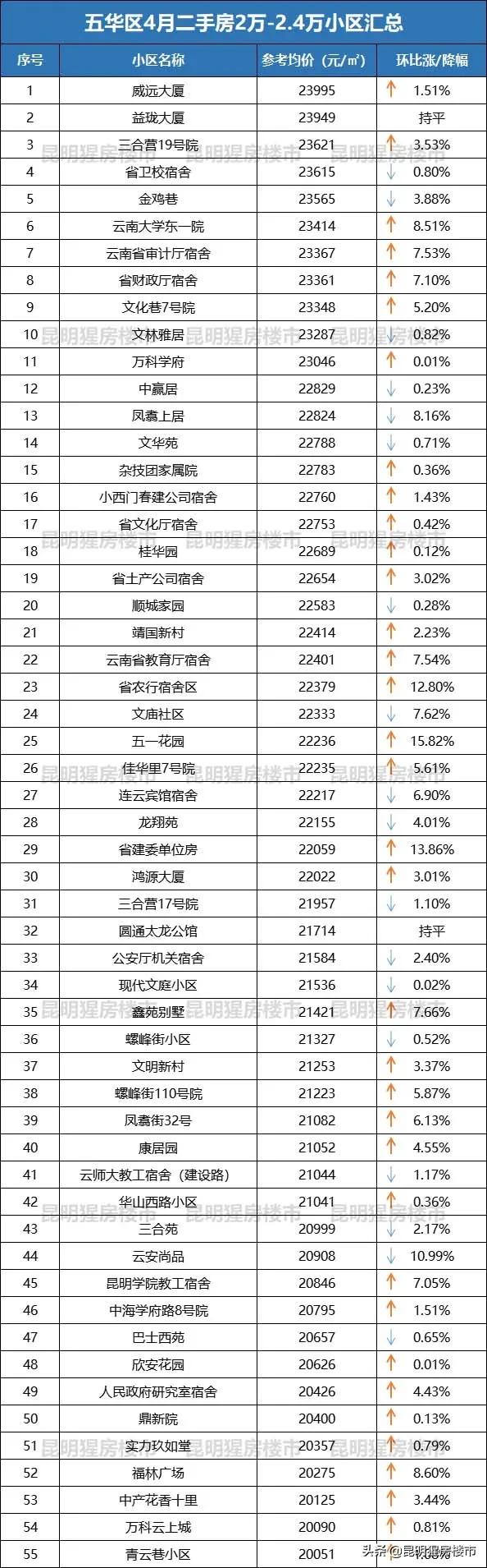 昆明五华区丽阳星城二区二手房价,最近五华区的房价