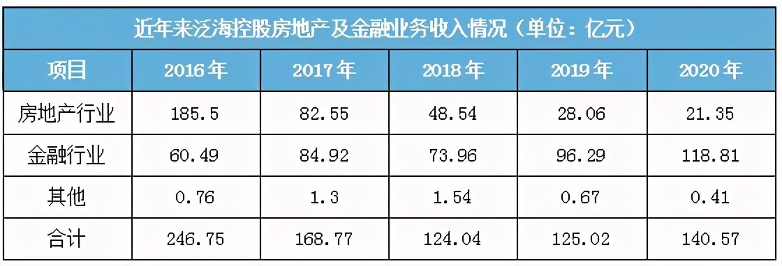 泛海控股（000046.SZ）转型不顺，武汉CBD建设受拖累