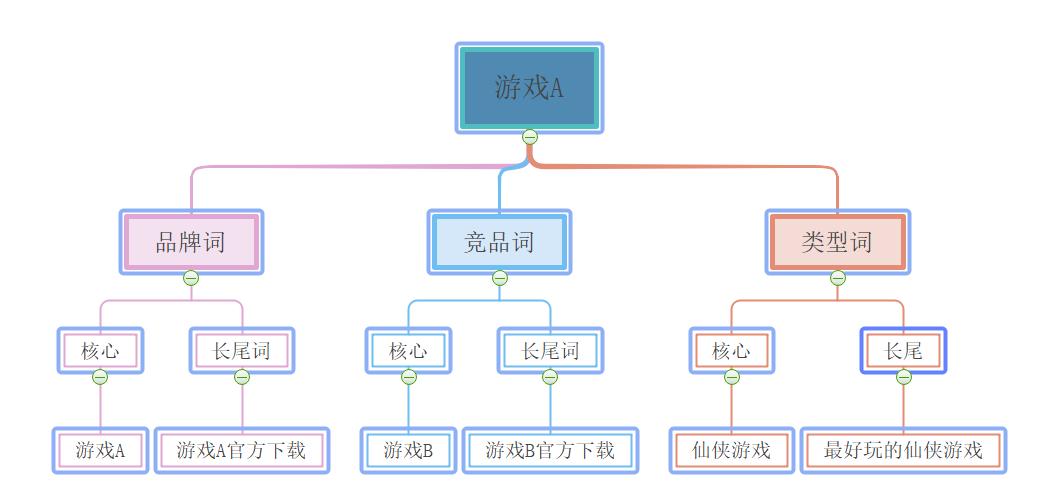 sem账户搭建流程的步骤,SEM账户结构怎么搭建