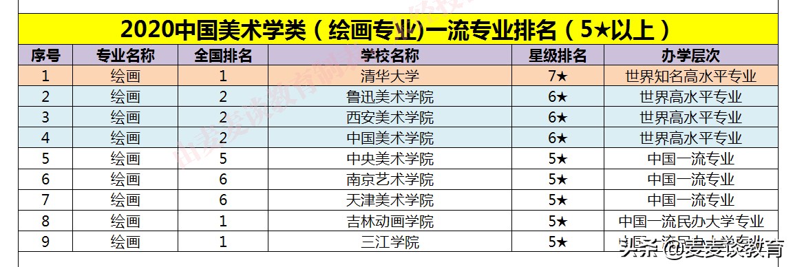 2020中国美术学类一流专业排名公布！附二本/专科院校排名