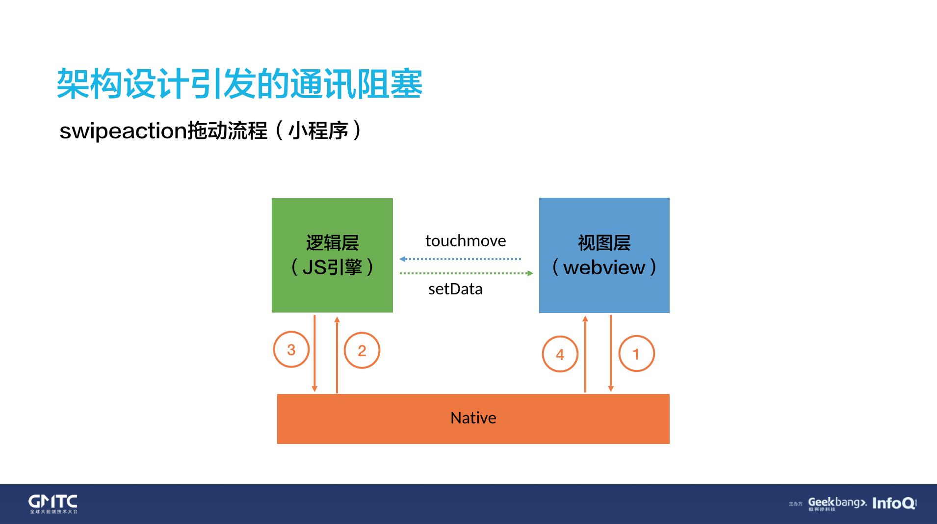 dcloud前端部署,gmtc2021全球前端技术大会
