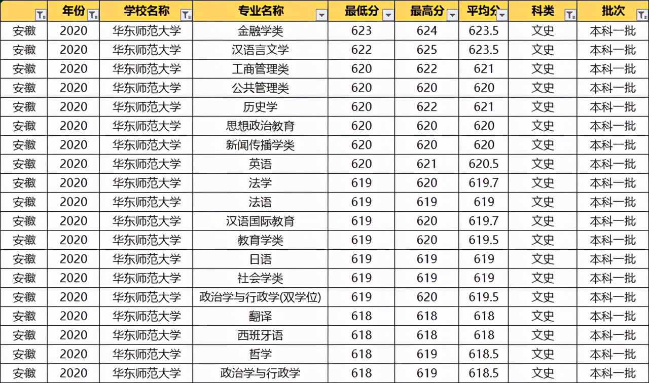 华东师范大学2020录取专业分数线,华东师范大学各专业录取分数