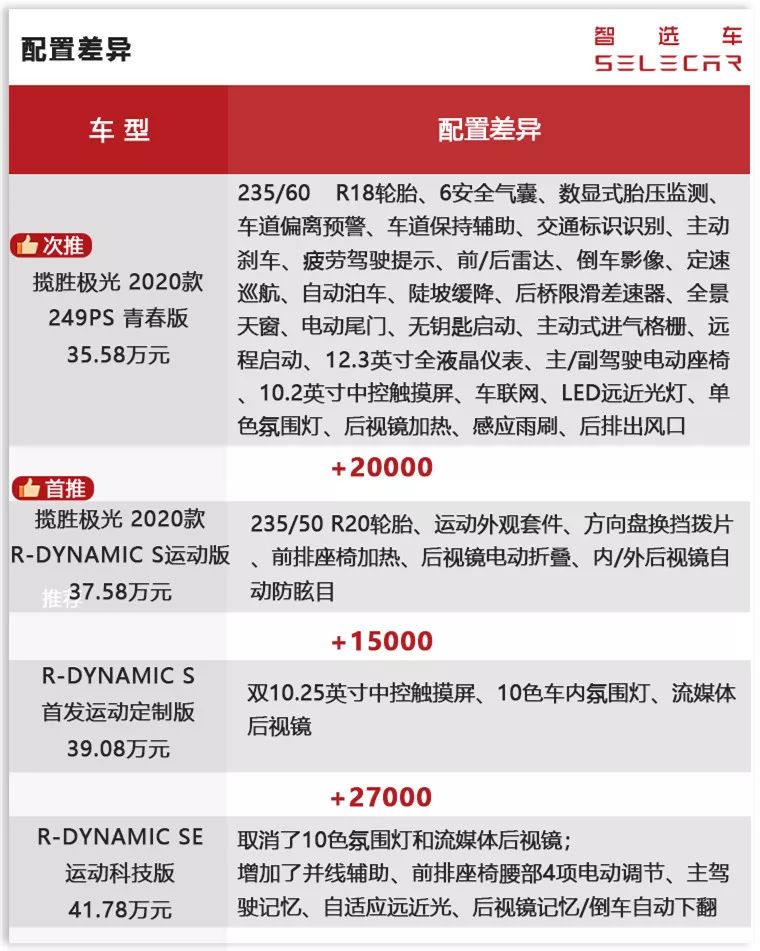 进口路虎28万元,进口路虎极光2020真实成交价