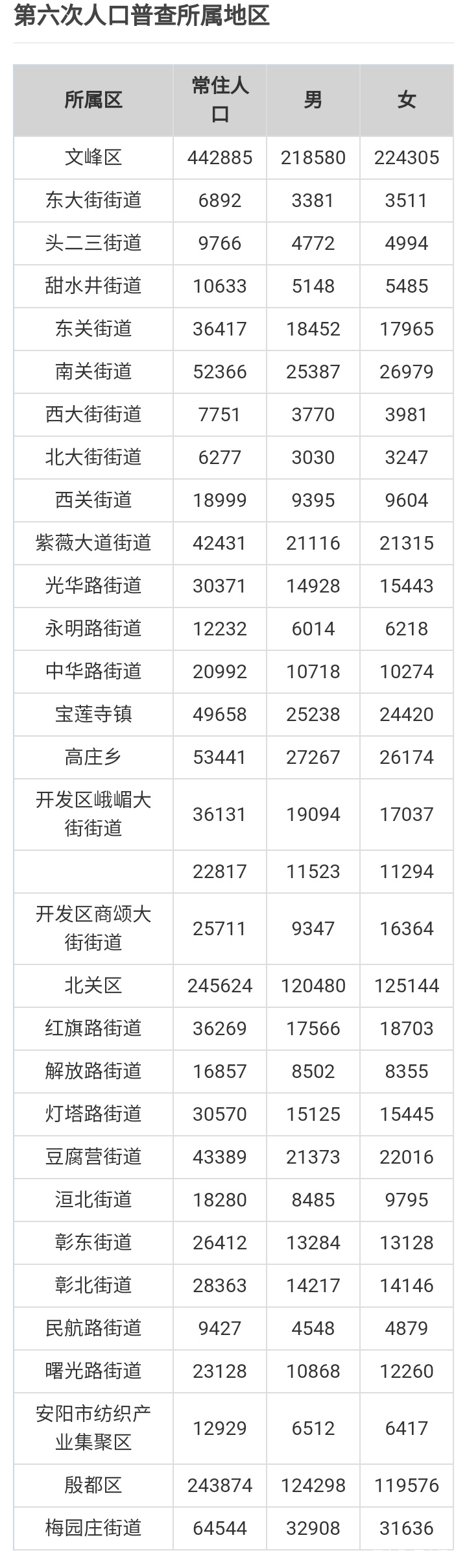安阳五县四区人口排名,河南安阳户籍人口