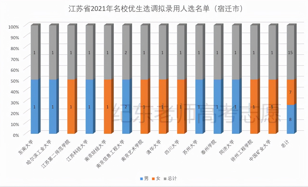 江苏哪个大学容易选调,江苏省哪些大学可以选调