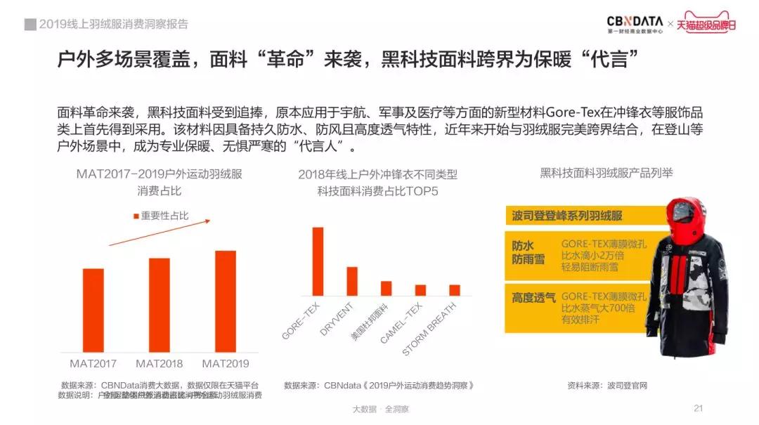 海外羽绒服市场洞察,2019年羽绒服发展趋势