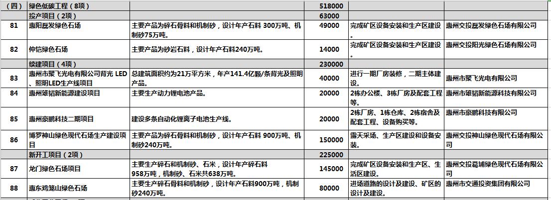 惠州明年重点项目投资计划,惠州市2020重点建设项目