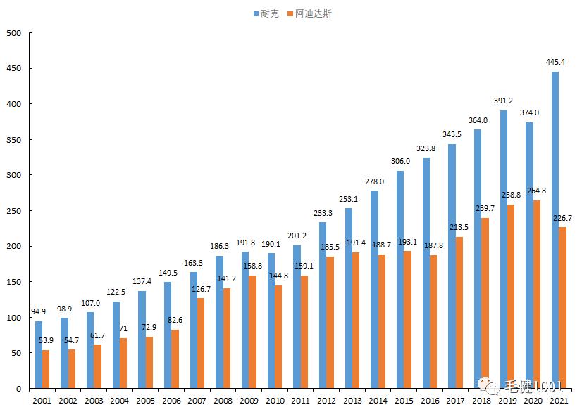 王子与平民,中国运动鞋服市场现状如何