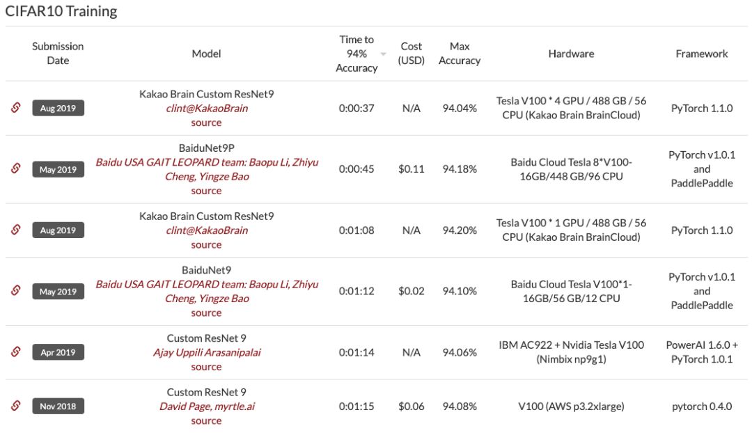 26秒单GPU训练CIFAR10，JeffDean也点赞的深度学习优化技巧