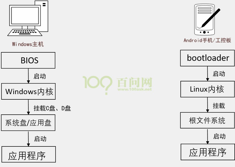 入门学习用什么型号的arm单片机,单片机与arm