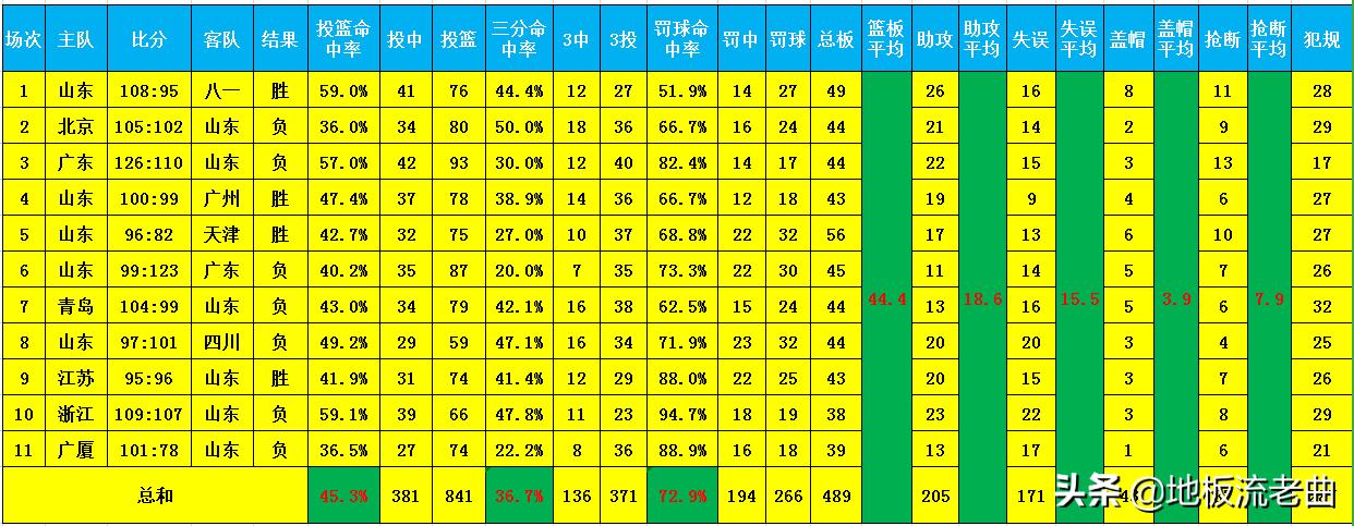 广东赛季四次击败山东,广东和山东比赛视频及比分