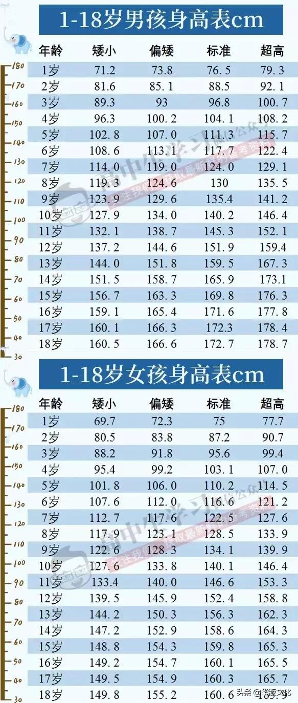 2020男女儿童身高标准对照表,2020年1-18岁身高标准表图片