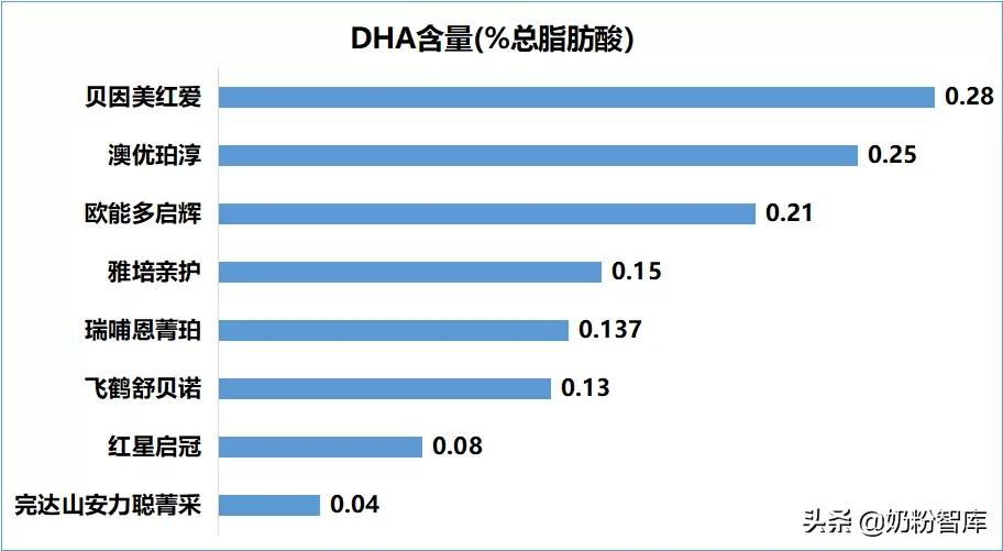 飞鹤、贝因美、瑞哺恩、澳优等8款产品深度评测，你怎么选？